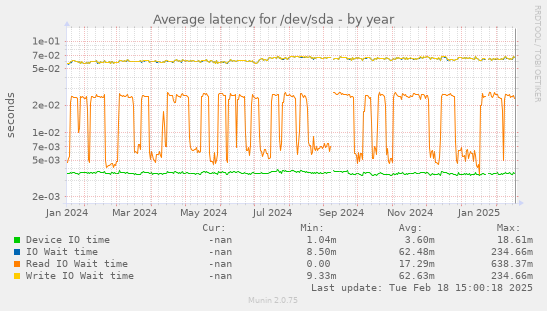 Average latency for /dev/sda