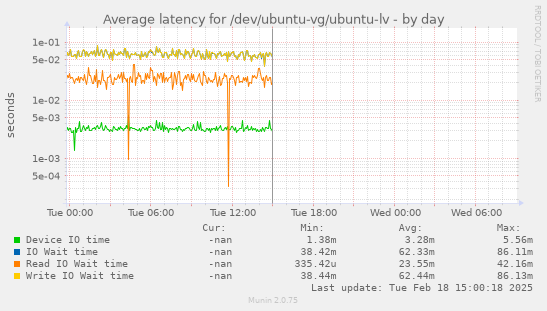 Average latency for /dev/ubuntu-vg/ubuntu-lv