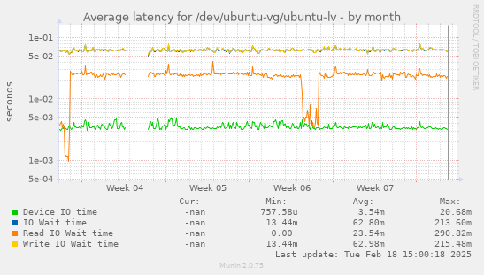 Average latency for /dev/ubuntu-vg/ubuntu-lv