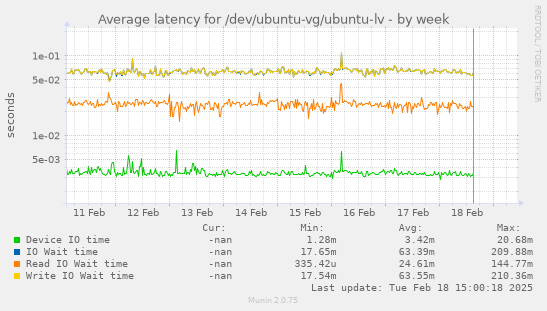 Average latency for /dev/ubuntu-vg/ubuntu-lv