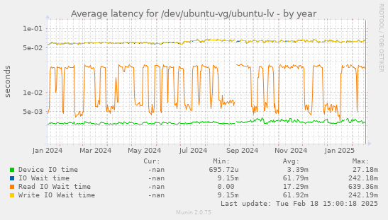 Average latency for /dev/ubuntu-vg/ubuntu-lv