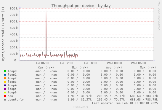 Throughput per device