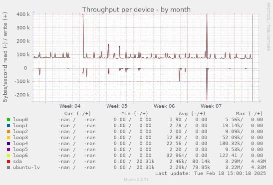 Throughput per device