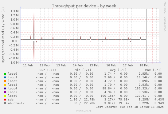 Throughput per device