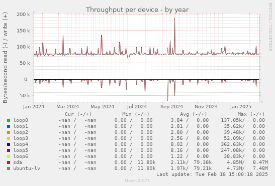 Throughput per device