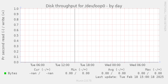 Disk throughput for /dev/loop0