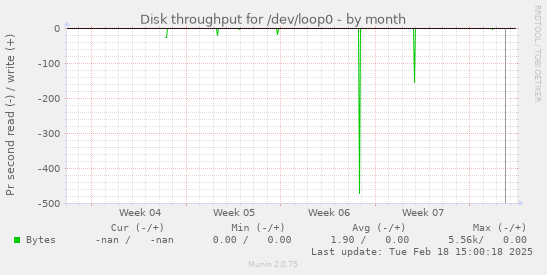 Disk throughput for /dev/loop0