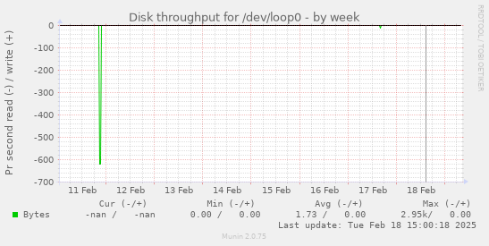 Disk throughput for /dev/loop0