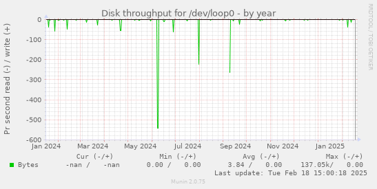 Disk throughput for /dev/loop0