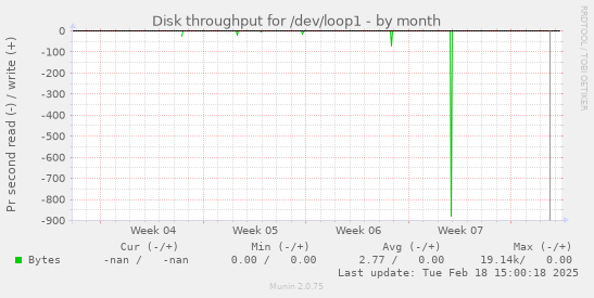 Disk throughput for /dev/loop1