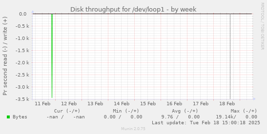 Disk throughput for /dev/loop1