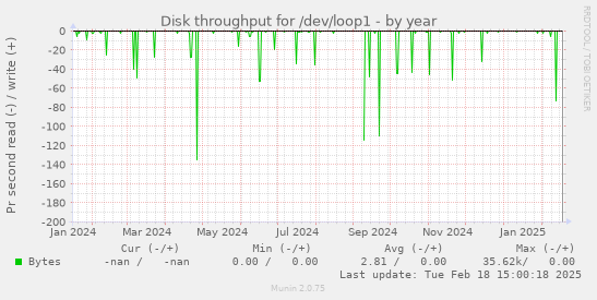 Disk throughput for /dev/loop1