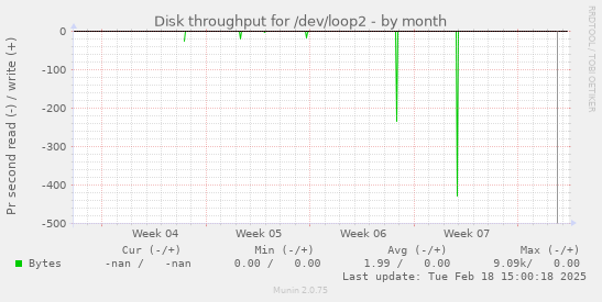 Disk throughput for /dev/loop2