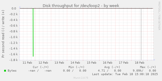 Disk throughput for /dev/loop2