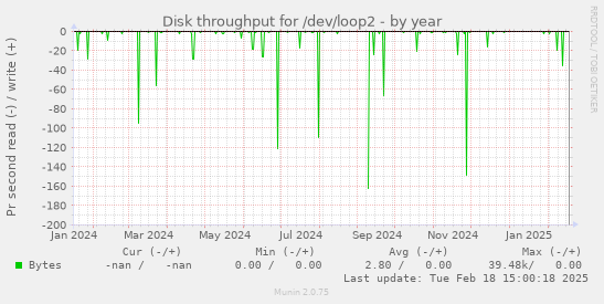 Disk throughput for /dev/loop2