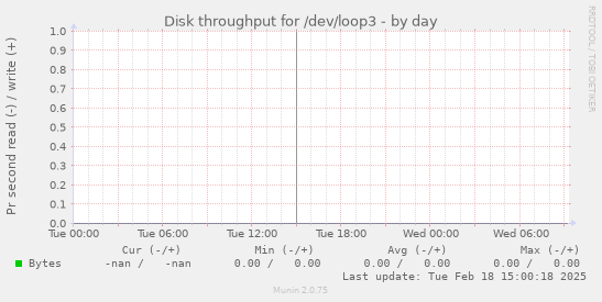 Disk throughput for /dev/loop3