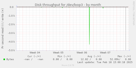 Disk throughput for /dev/loop3