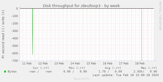 Disk throughput for /dev/loop3