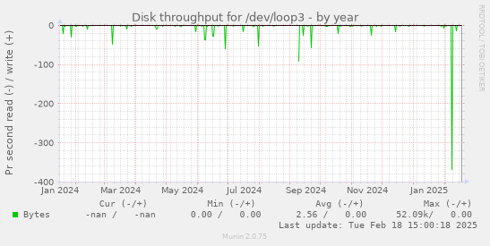 Disk throughput for /dev/loop3