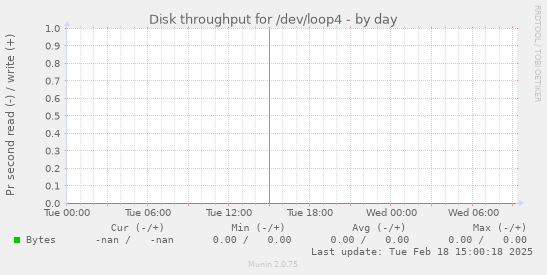 Disk throughput for /dev/loop4