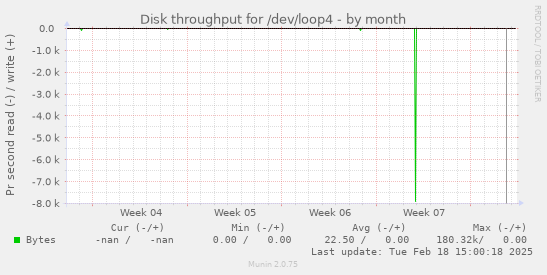 Disk throughput for /dev/loop4