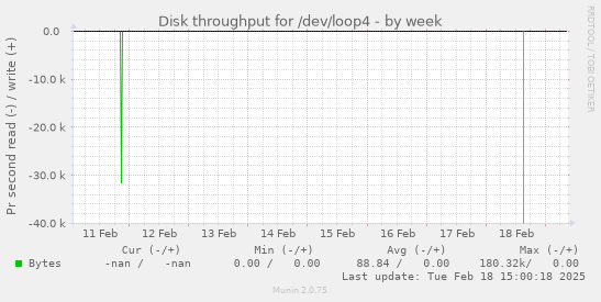 Disk throughput for /dev/loop4