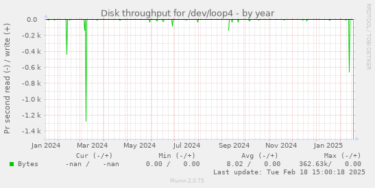 Disk throughput for /dev/loop4