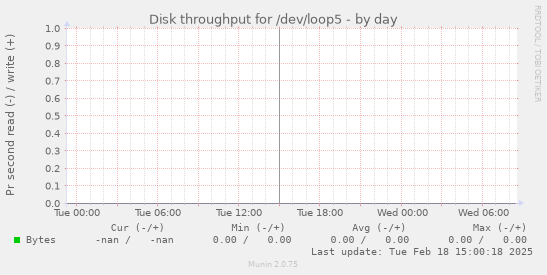 Disk throughput for /dev/loop5