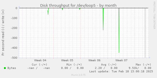 Disk throughput for /dev/loop5