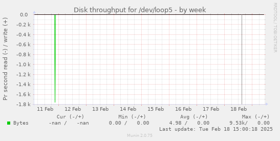 Disk throughput for /dev/loop5