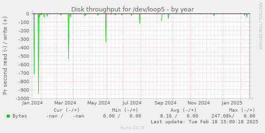 Disk throughput for /dev/loop5