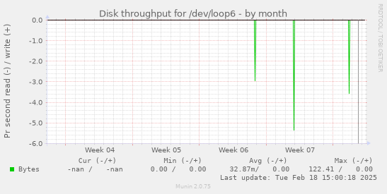 Disk throughput for /dev/loop6