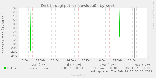 Disk throughput for /dev/loop6