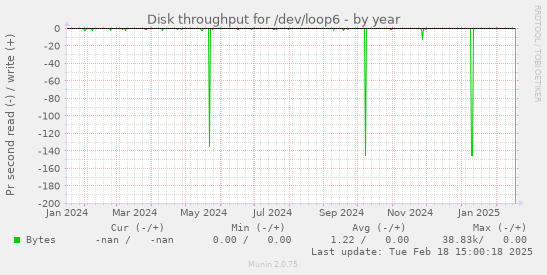 Disk throughput for /dev/loop6