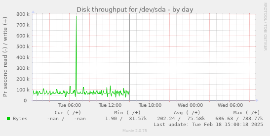 Disk throughput for /dev/sda