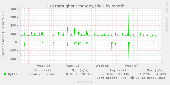 Disk throughput for /dev/sda