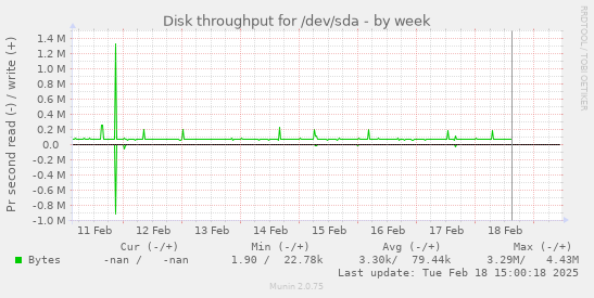 Disk throughput for /dev/sda