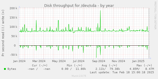 Disk throughput for /dev/sda