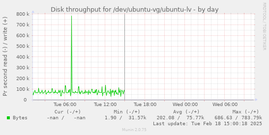 Disk throughput for /dev/ubuntu-vg/ubuntu-lv