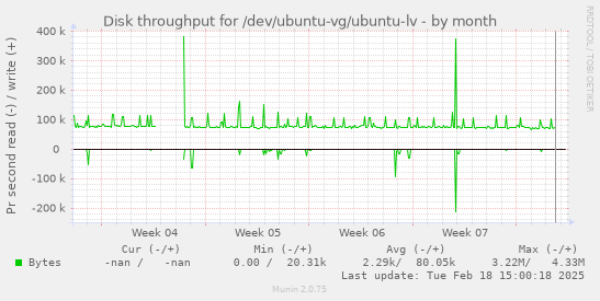 Disk throughput for /dev/ubuntu-vg/ubuntu-lv