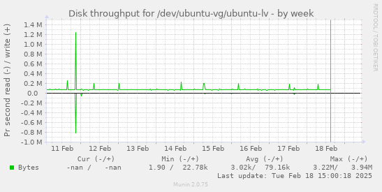 Disk throughput for /dev/ubuntu-vg/ubuntu-lv