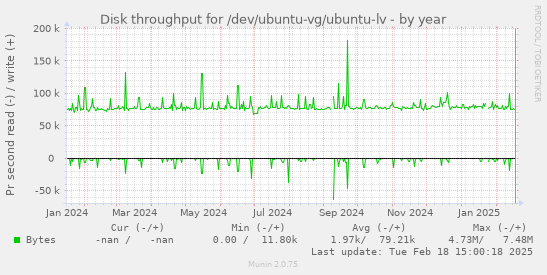 Disk throughput for /dev/ubuntu-vg/ubuntu-lv