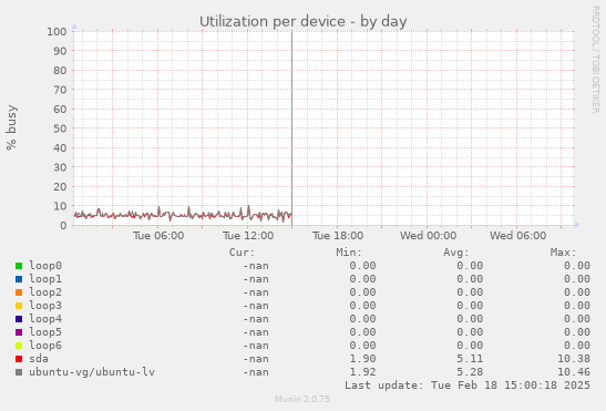 Utilization per device