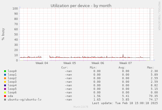 Utilization per device