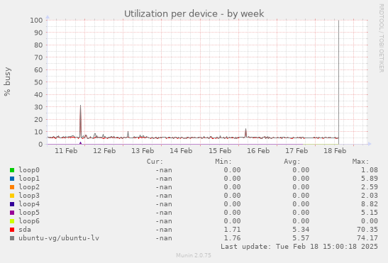 Utilization per device