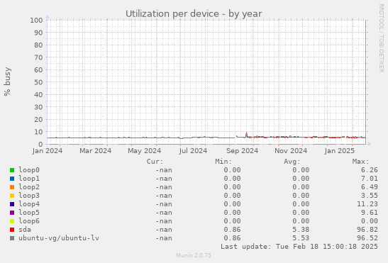 Utilization per device