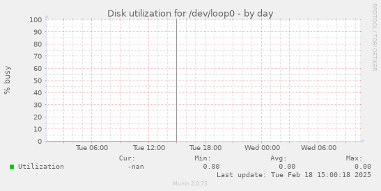 Disk utilization for /dev/loop0