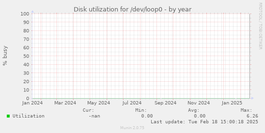 Disk utilization for /dev/loop0