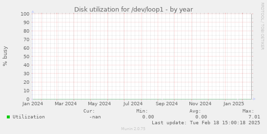 Disk utilization for /dev/loop1