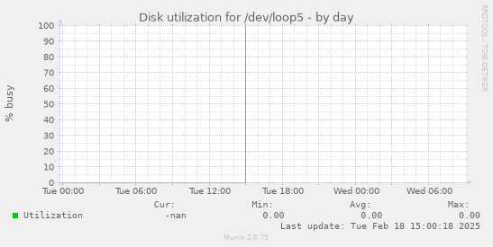 Disk utilization for /dev/loop5